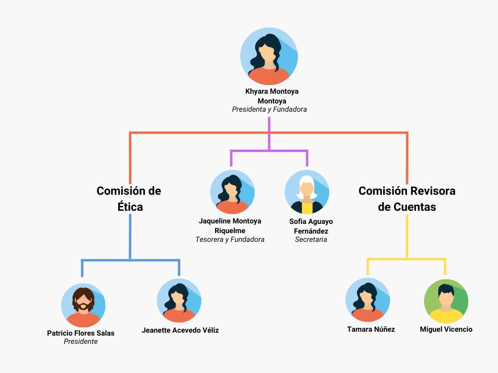 Organigrama que conforma el equipo de trabajo de la organización